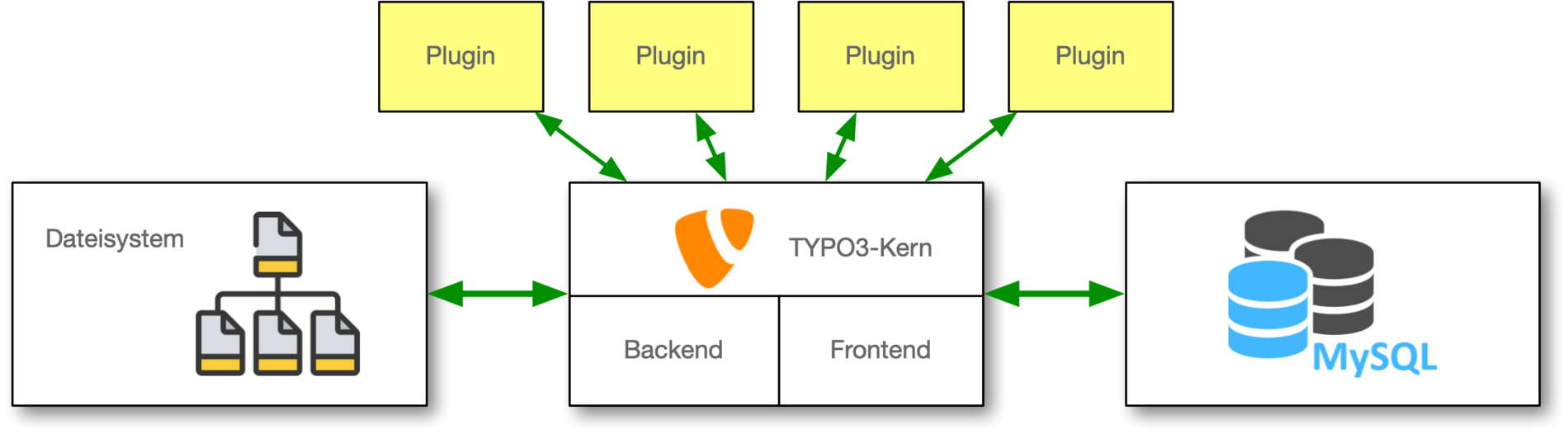TYPO3 und das Dateisystem