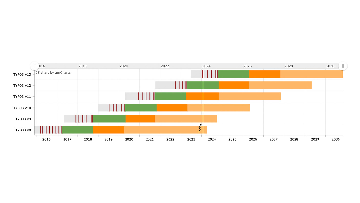 Ein Zeitleistendiagramm zeigt Versionen eines Projekts (TPV03 v13 bis TPV03 v9) und ihre jeweiligen Entwicklungsphasen von 2016 bis 2030. Farben repräsentieren verschiedene Status: grau (anfänglich), grün (Entwicklung), orange (Test) und rot (abgeschlossen).