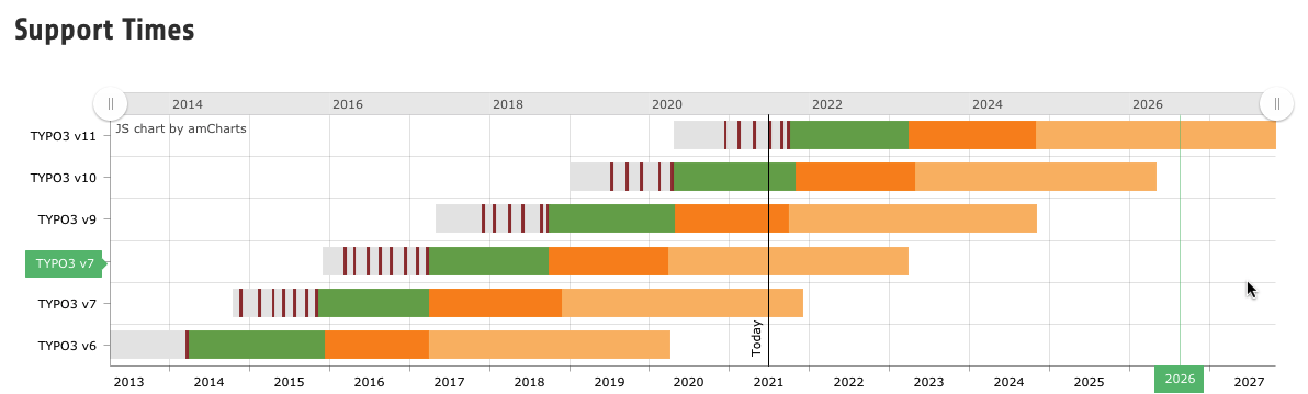 Ein horizontales Zeitdiagramm mit dem Titel „Supportzeiten“, das die Supportdauer für verschiedene Versionen von TYPO3 (v3.1, v3.0, v4.0, v4.1, v4.2, v4.3) anzeigt. Die Zeitleiste reicht von 2014 bis 2027, wobei jede Version mit unterschiedlichen Farben mit Supportzeiträumen gekennzeichnet ist.
