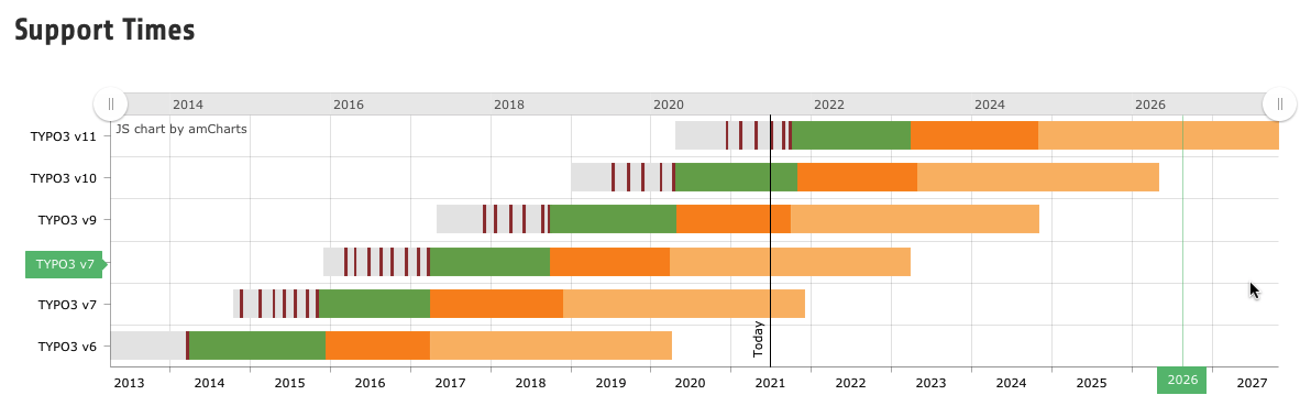 TYPO3 Roadmap