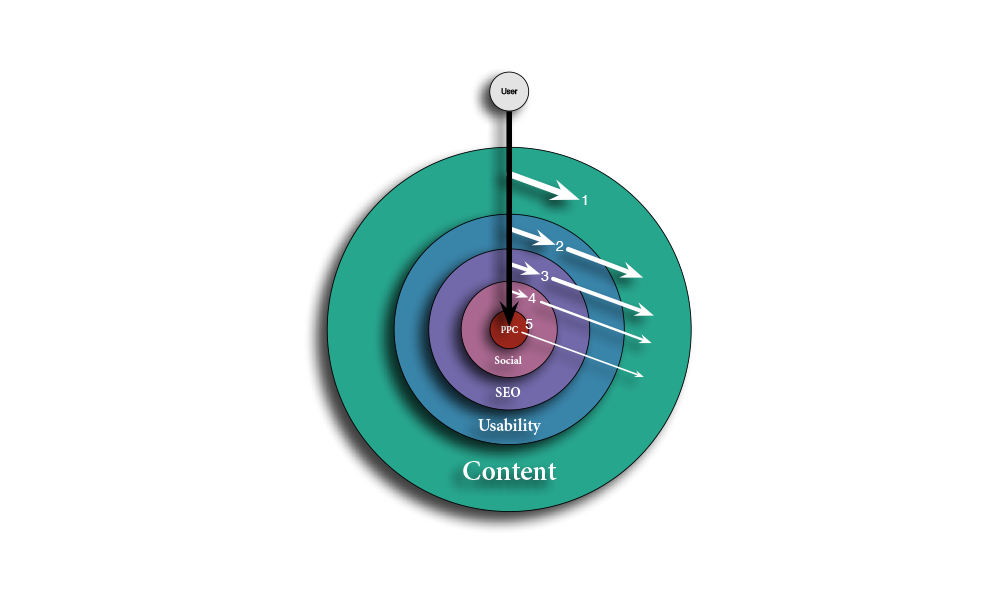 Ein Diagramm aus konzentrischen Kreisen, das die Elemente des digitalen Marketings darstellt. Der äußerste Kreis trägt die Beschriftung „Inhalt“, gefolgt von „Benutzerfreundlichkeit“, „SEO“, „Soziales“ und „PPC“ als innere Kreise, mit „Benutzer“ in der Mitte. Die Pfeile bewegen sich vom Benutzer nach außen.