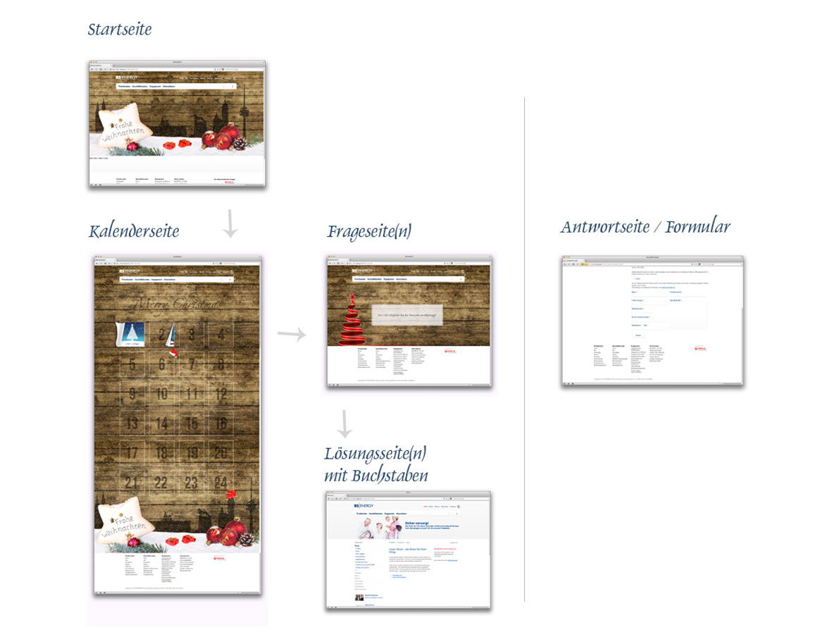Darstellung des Ablaufs vom BS|Energy Weihnachtsgewinnspiel anhand von Screenshots