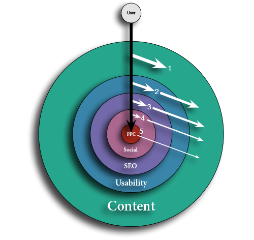 Grafik zum Thema Webstrategie - Übersicht