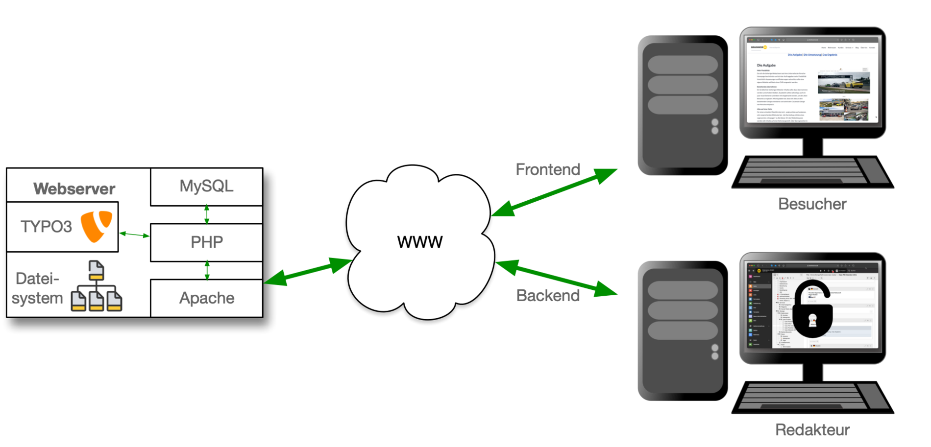 TYPO3 auf einem Webserver