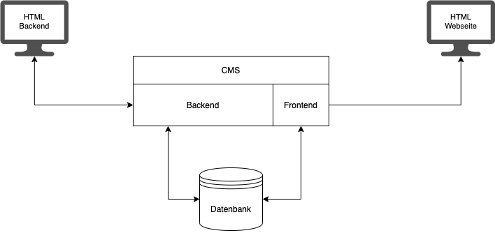 Schematische Darstellung der Funktionsweise eines klassischen CMS