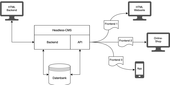 Schematische Darstellung der Funktionsweise eines Headless CMS